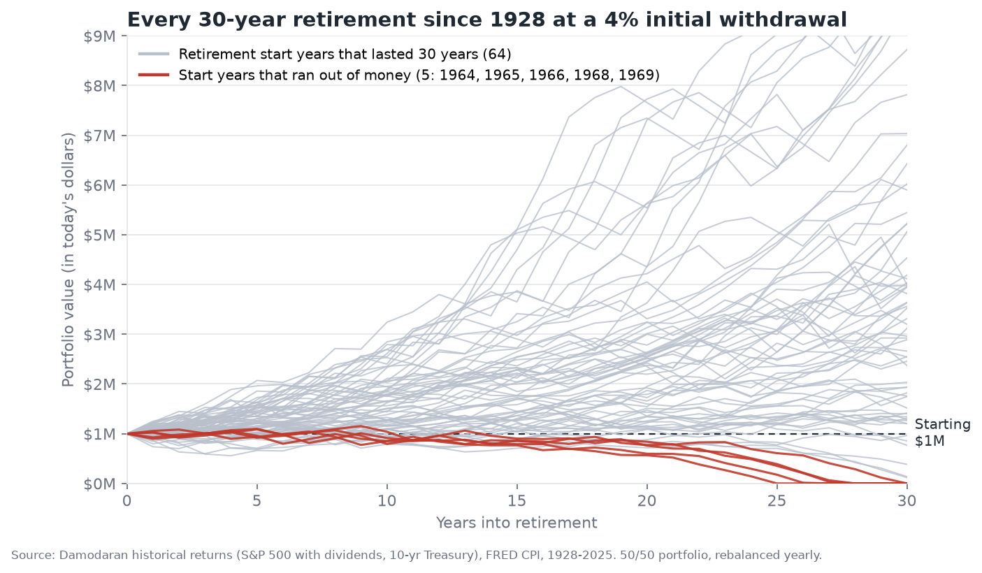 Line chart of 69 historical 30-year retirements starting with $1 million and withdrawing 4% a year adjusted for inflation. Most lines rise well above the starting balance; five lines starting in the 1960s decline to zero.