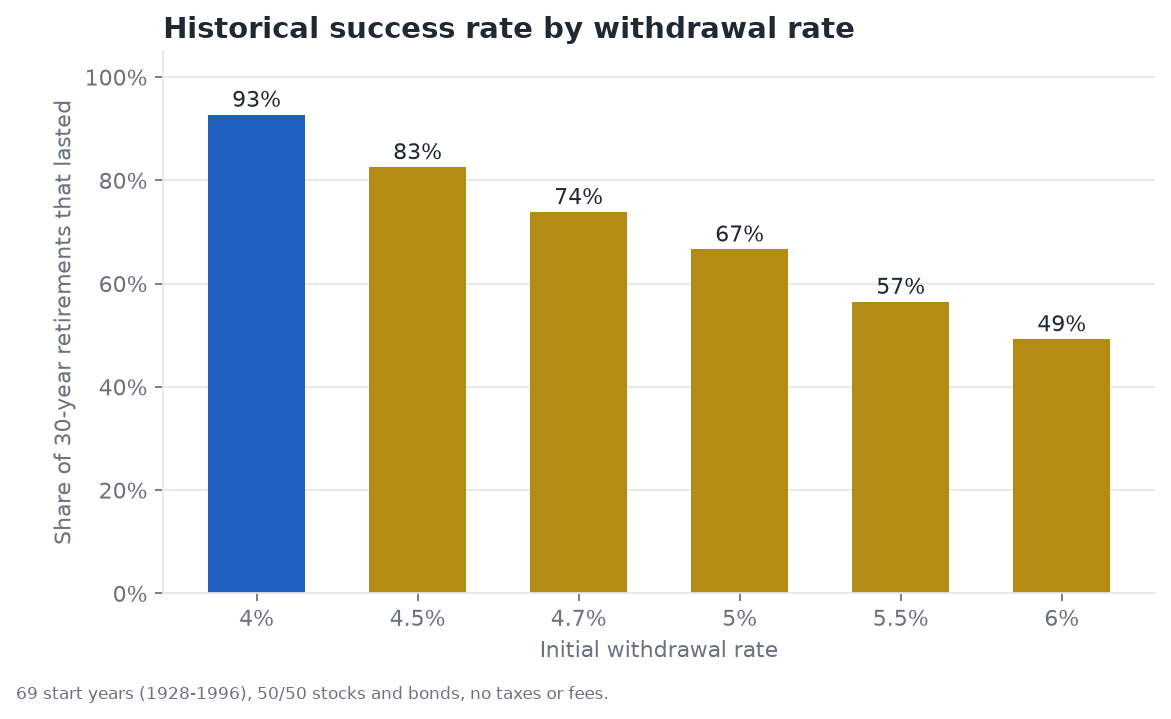 Bar chart showing the share of 69 historical 30-year retirements that lasted at different initial withdrawal rates: 93% at 4%, 83% at 4.5%, 74% at 4.7%, 67% at 5%, 57% at 5.5%, and 49% at 6%.
